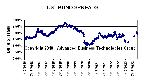 United States Bund Spreads